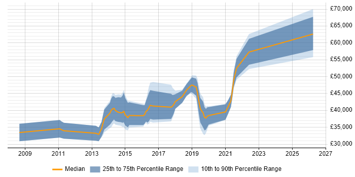 Salary distribution trend for jobs in Stoke-on-Trent citing Documentation Skills