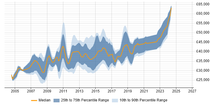 Salary distribution trend for .NET Developer job vacancies in Stoke-on-Trent
