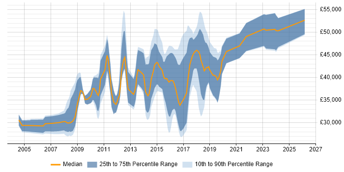 Salary distribution trend for jobs in Stoke-on-Trent citing .NET Framework