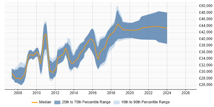 Salary distribution trend for .NET Software Developer job vacancies in Stoke-on-Trent