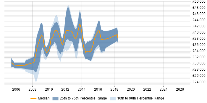 Salary distribution trend for .NET Web Developer job vacancies in Stoke-on-Trent