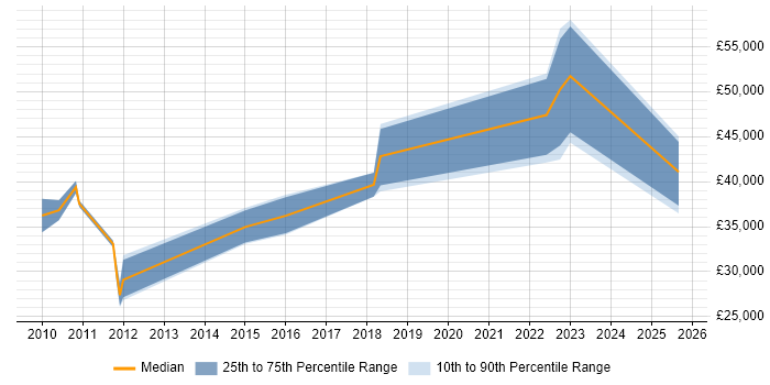 Salary distribution trend for jobs in Stoke-on-Trent citing Dynamics CRM