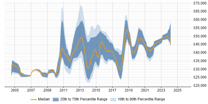 Salary distribution trend for jobs in Stoke-on-Trent citing E-Commerce