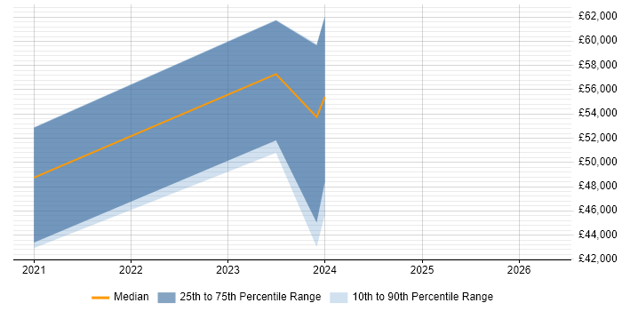 Salary distribution trend for jobs in Stoke-on-Trent citing Elasticsearch