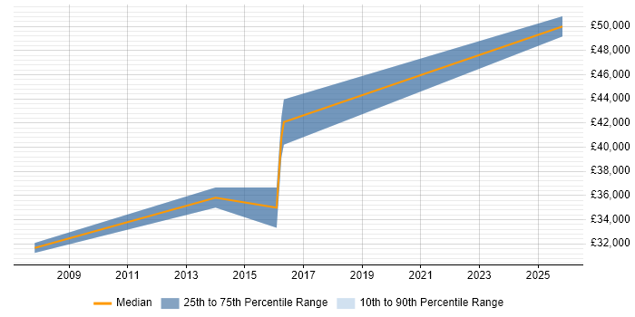 Salary distribution trend for Electronics Engineer job vacancies in Stoke-on-Trent