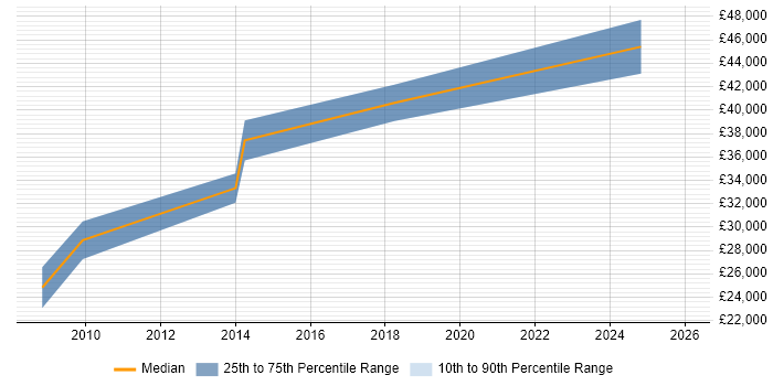 Salary distribution trend for jobs in Stoke-on-Trent citing Embedded C