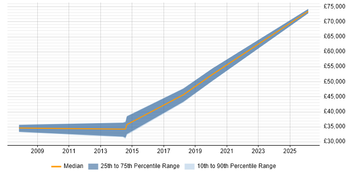 Salary distribution trend for Embedded Engineer job vacancies in Stoke-on-Trent