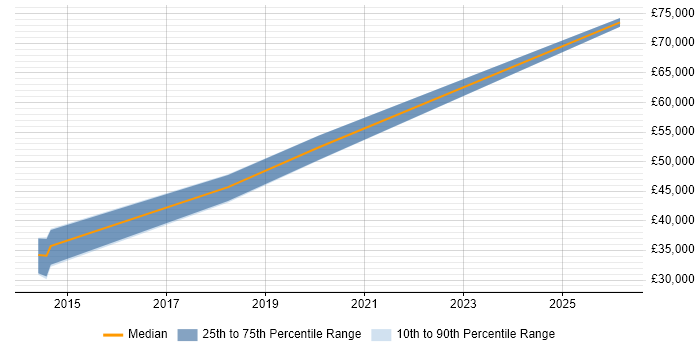 Salary distribution trend for Embedded Software Engineer job vacancies in Stoke-on-Trent