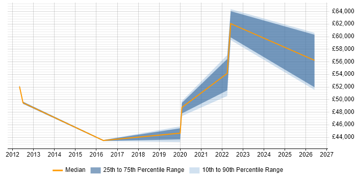 Salary distribution trend for jobs in Stoke-on-Trent citing End-to-End Testing