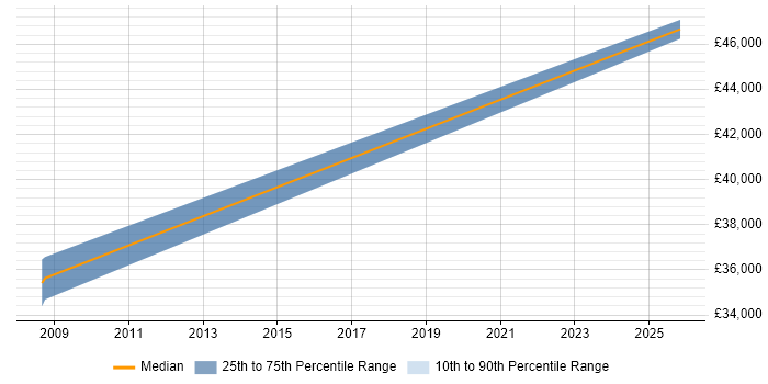 Salary distribution trend for jobs in Stoke-on-Trent citing Energy Management