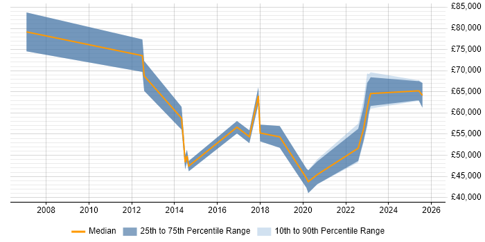 Salary distribution trend for jobs in Stoke-on-Trent citing Enterprise Architecture