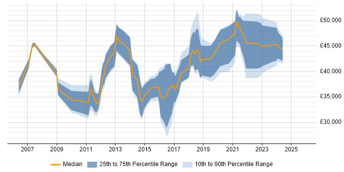 Salary distribution trend for jobs in Stoke-on-Trent citing ERP