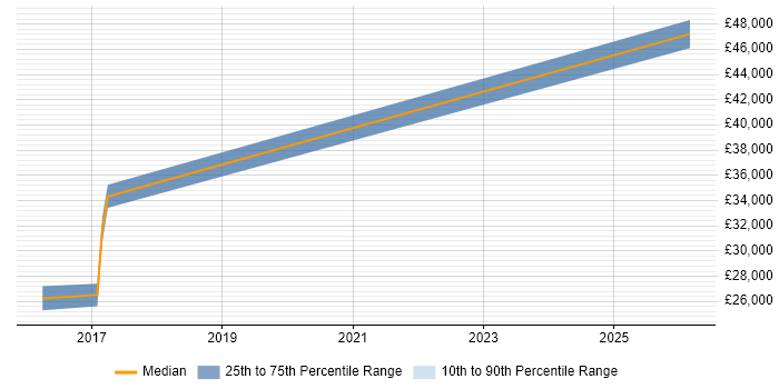 Salary distribution trend for jobs in Stoke-on-Trent citing Escalation Management