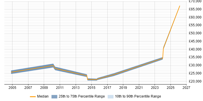 Salary distribution trend for jobs in Stoke-on-Trent citing Ethernet