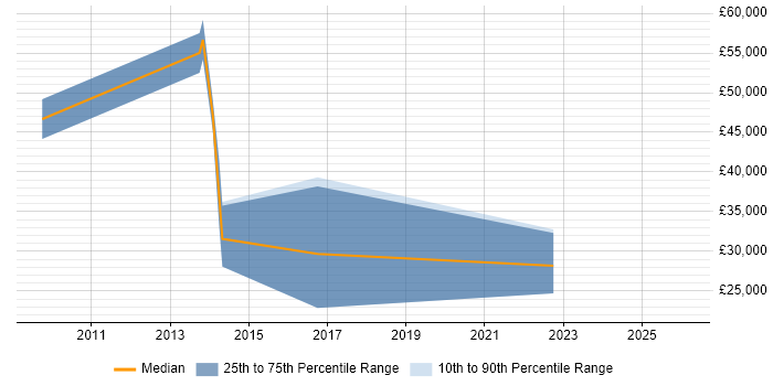 Salary distribution trend for Ethical Hacker job vacancies in Stoke-on-Trent