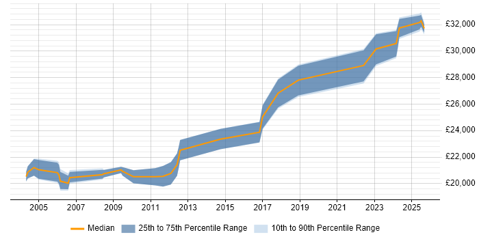 Salary distribution trend for Field Engineer job vacancies in Stoke-on-Trent