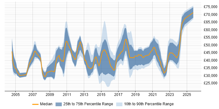 Salary distribution trend for jobs in Stoke-on-Trent citing Finance