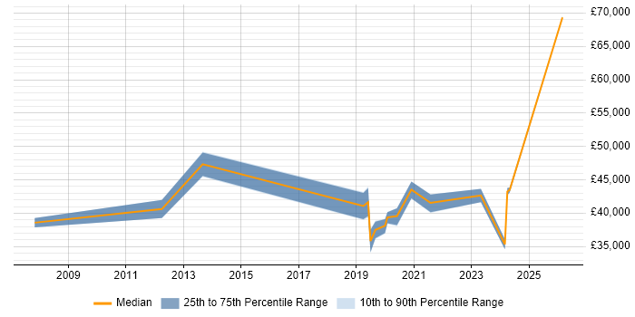 Salary distribution trend for jobs in Stoke-on-Trent citing Firmware
