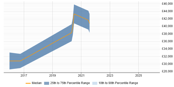 Salary distribution trend for jobs in Stoke-on-Trent citing FTP