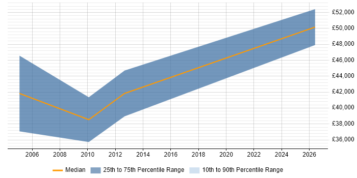 Salary distribution trend for Functional Analyst job vacancies in Stoke-on-Trent