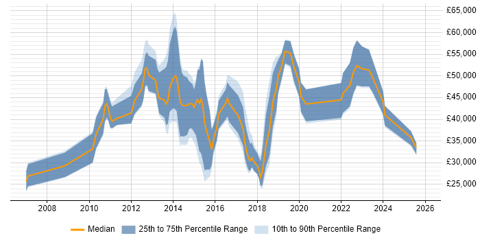 Salary distribution trend for jobs in Stoke-on-Trent citing Games
