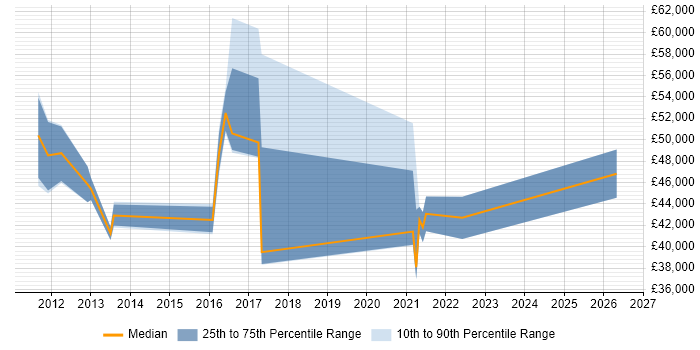 Salary distribution trend for jobs in Stoke-on-Trent citing GAP Analysis