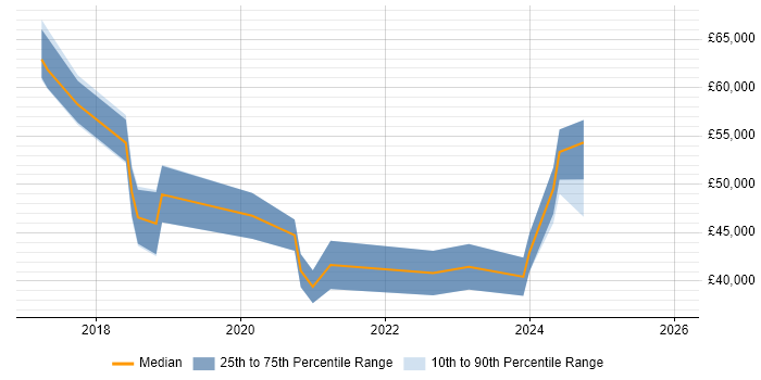 Salary distribution trend for jobs in Stoke-on-Trent citing GDPR