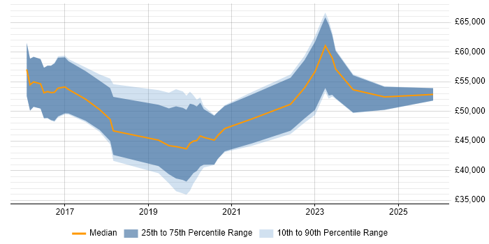 Salary distribution trend for jobs in Stoke-on-Trent citing Go