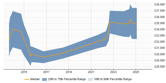 Salary distribution trend for jobs in Stoke-on-Trent citing Google Workspace