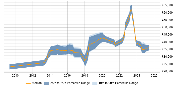 Salary distribution trend for jobs in Stoke-on-Trent citing Google