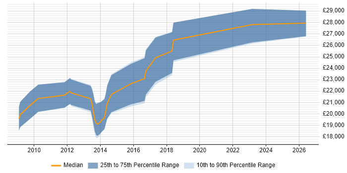 Salary distribution trend for Graduate Analyst job vacancies in Stoke-on-Trent