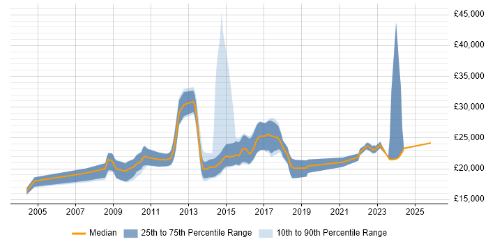 Salary distribution trend for Graduate job vacancies in Stoke-on-Trent