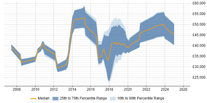 Salary distribution trend for jobs in Stoke-on-Trent citing Greenfield Project