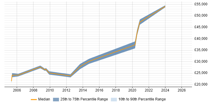 Salary distribution trend for Hardware Engineer job vacancies in Stoke-on-Trent