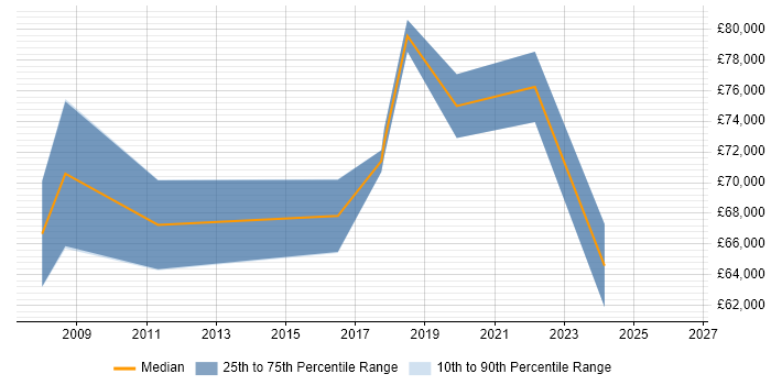 Salary distribution trend for Head of IT job vacancies in Stoke-on-Trent