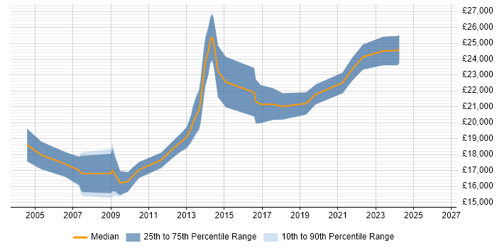 Salary distribution trend for Help Desk Support job vacancies in Stoke-on-Trent