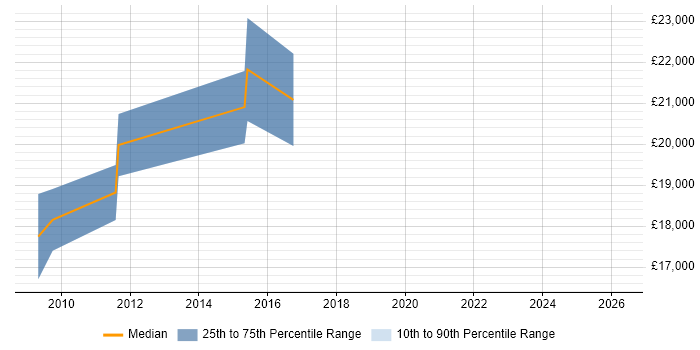 Salary distribution trend for Help Desk Technician job vacancies in Stoke-on-Trent