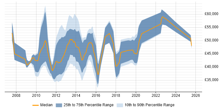 Salary distribution trend for jobs in Stoke-on-Trent citing High Availability