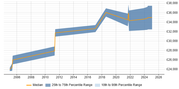 Salary distribution trend for jobs in Stoke-on-Trent citing HND