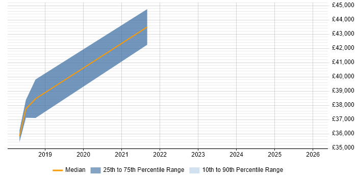 Salary distribution trend for jobs in Stoke-on-Trent citing Hybrid Cloud