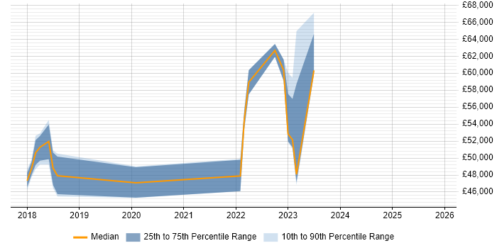 Salary distribution trend for jobs in Stoke-on-Trent citing IaaS