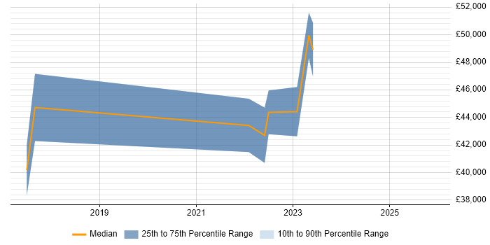 Salary distribution trend for jobs in Stoke-on-Trent citing Identity Management