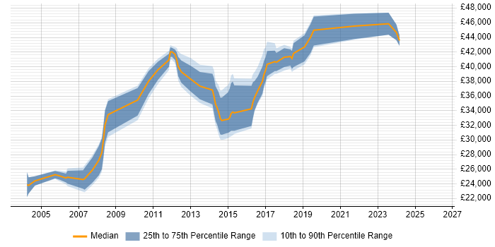Salary distribution trend for jobs in Stoke-on-Trent citing IIS
