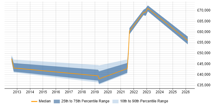Salary distribution trend for jobs in Stoke-on-Trent citing Impact Analysis