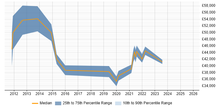 Salary distribution trend for jobs in Stoke-on-Trent citing Impact Assessments