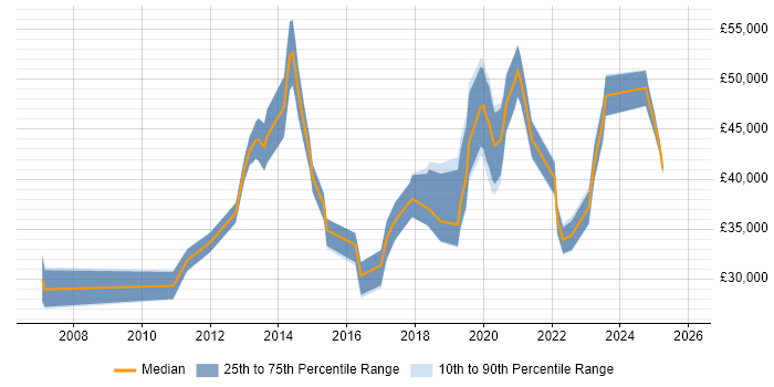 Salary distribution trend for jobs in Stoke-on-Trent citing Incident Management