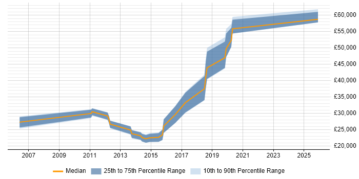 Salary distribution trend for Information Analyst job vacancies in Stoke-on-Trent