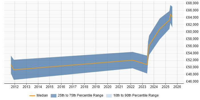 Salary distribution trend for jobs in Stoke-on-Trent citing Information Assurance