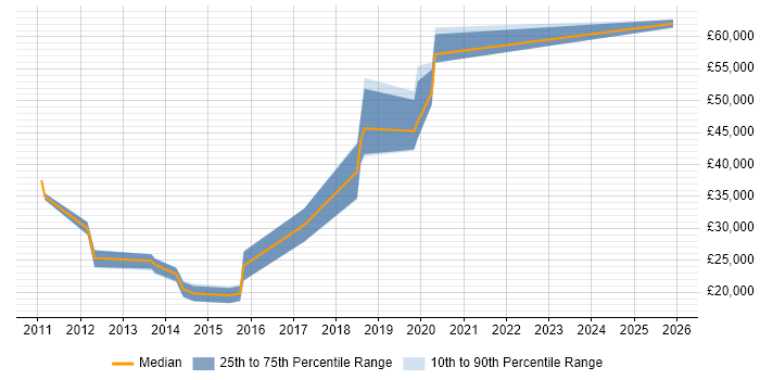 Salary distribution trend for Information Security Analyst job vacancies in Stoke-on-Trent
