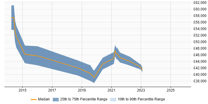 Salary distribution trend for Infrastructure Analyst job vacancies in Stoke-on-Trent